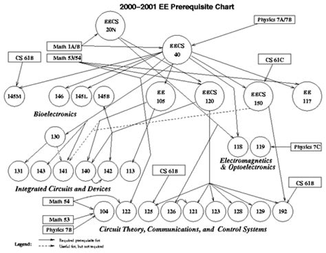 eecs at berkeley|berkeley eecs course list.